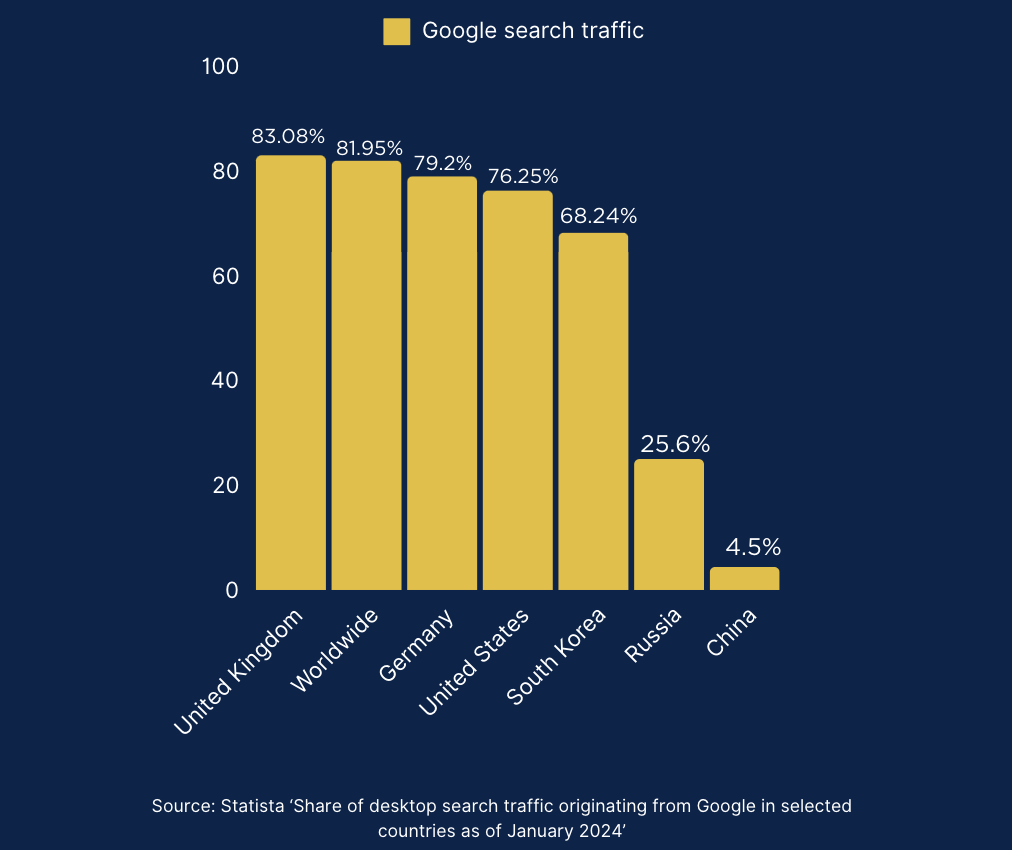 Google search traffic by country